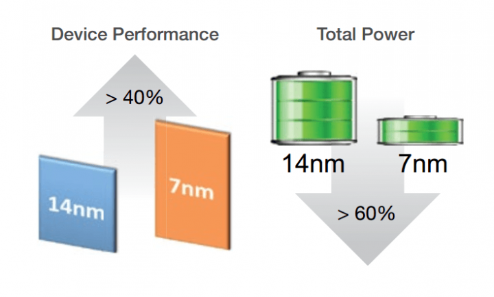 Výkon tranzistorů má být o 40% lepší, při stejné frekvenci lze prý dosáhnou to 60% lepší spotřebu
