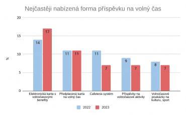 Nejčastěji nabízená forma příspěvku na volný čas