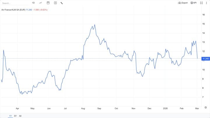 Propad akcií společnosti Air France-KLM