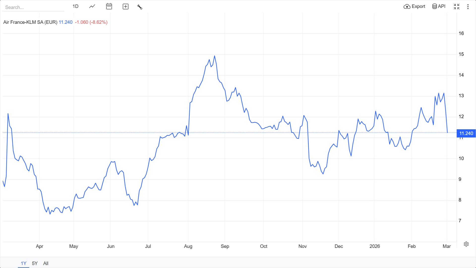 Propad akcií společnosti Air France-KLM