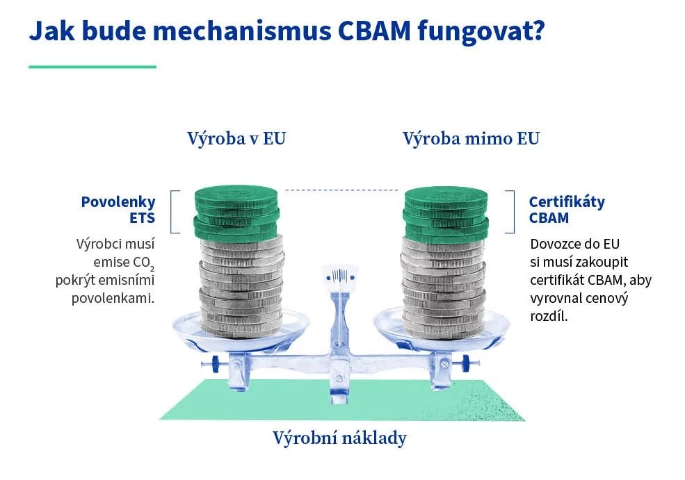 Část z infografiky „Fit for 55“: jak EU hodlá řešit emise mimo EU?