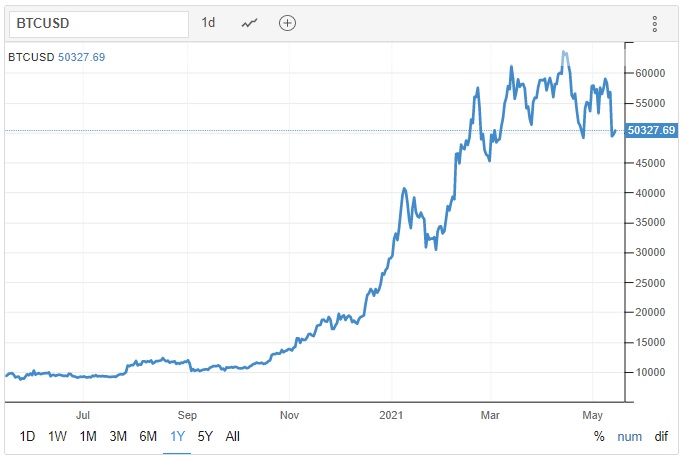 Takto se vyvíjela cena bitcoinu za posledních 12 měsíců. Foto: Trading Economics