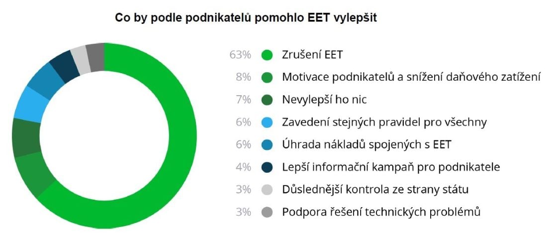 Negativní dopady zavedení EET