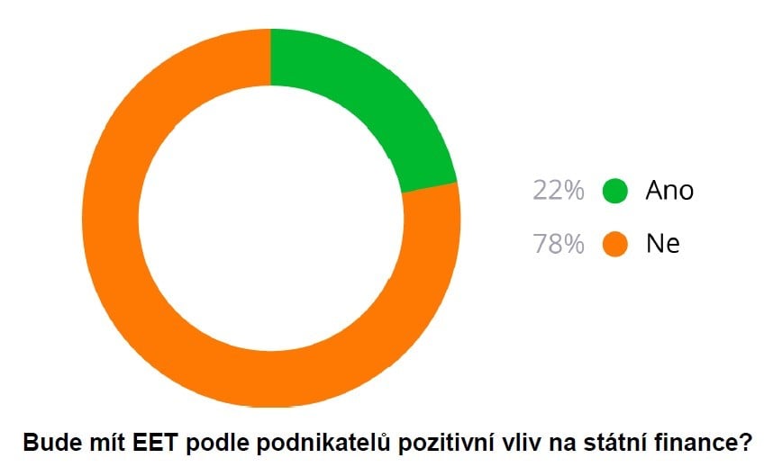 Negativní dopady zavedení EET