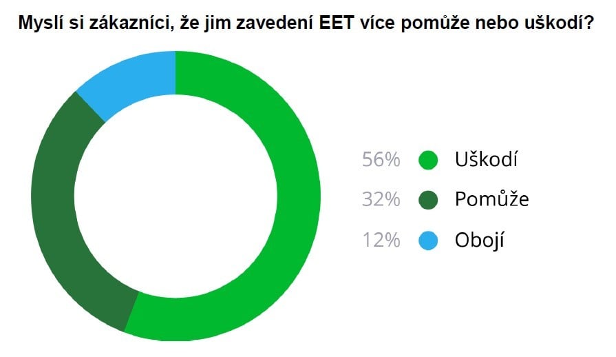 Negativní dopady zavedení EET