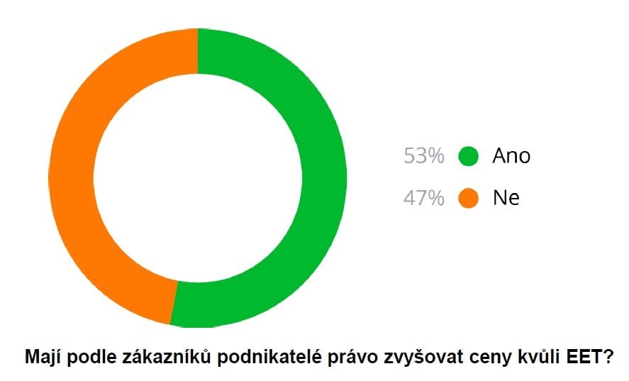 Negativní dopady zavedení EET