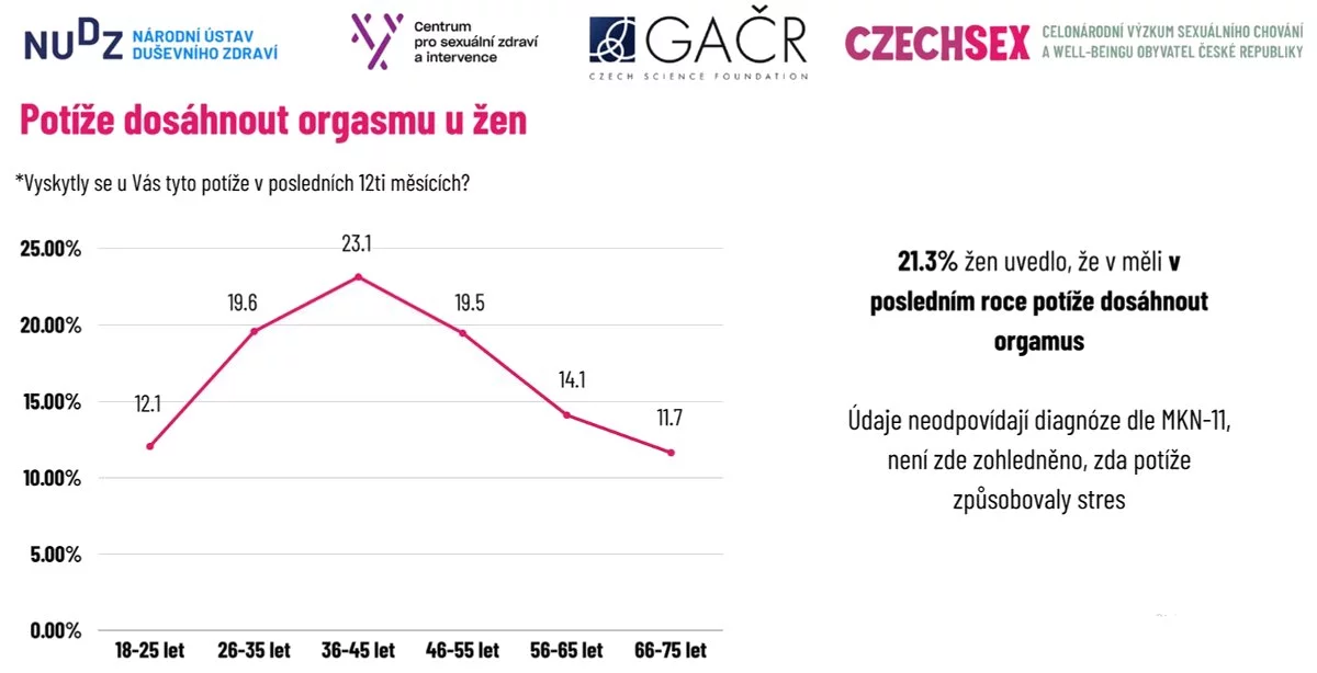 Sexuální disfunkce pohledem průzkumu Czechsex