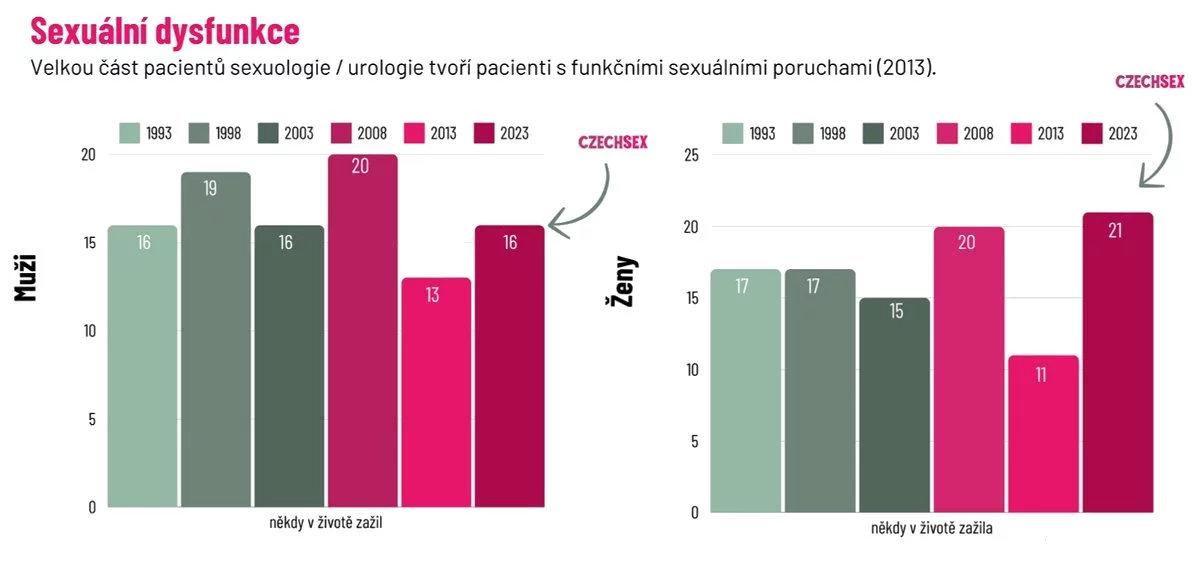 Sexuální disfunkce pohledem průzkumu Czechsex