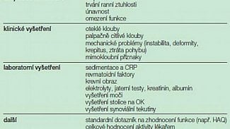 Náhledový obrázek - Terapie revmatoidní artritidy chorobu modifikující léky syntetickými a biologickými, chorobu modifikujícími léky