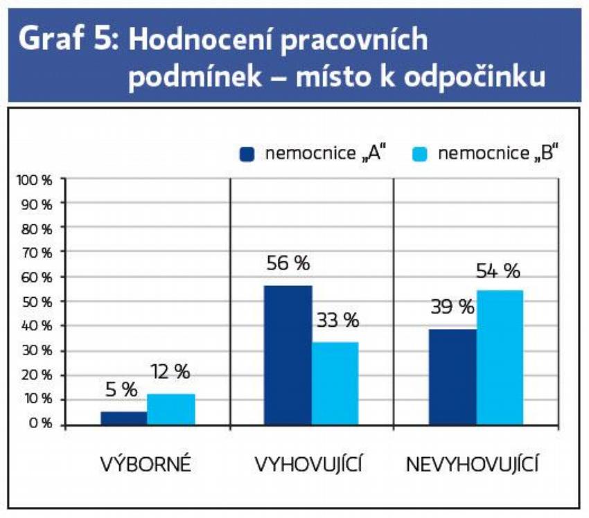 Graf 5: Hodnocení pracovních
podmínek – místo k odpočinku