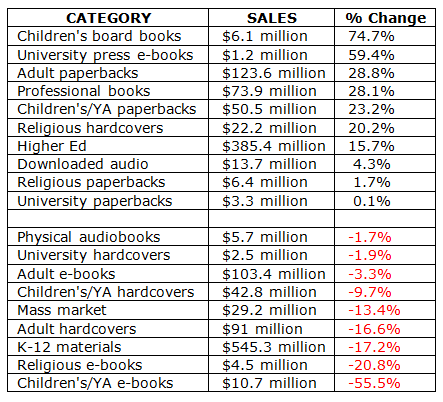 E-knihy a knihy v USA, 2015 vs 2014, první polovina roku