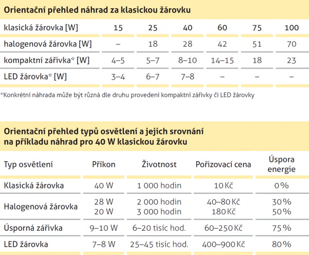 Srovnání žárovek