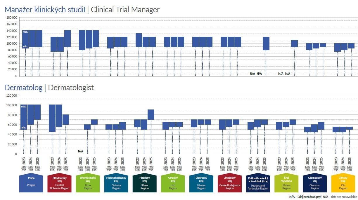 Graf znázorňující vývoj mezd v sektoru Farmacie a zdravotnictví.