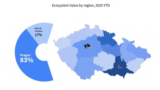 Technologický ekosystém Prahy má mít hodnotu přes 19 miliard eur