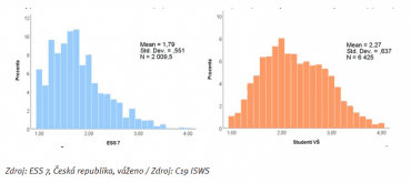 Histogramy součtového indexu škály depresivity CES-D 8 (1 = malý sklon k depresivitě, 4 = velký) – srovnání mezi obecnou českou populací z roku 2014 (vlevo) a českými VŠ studenty z 2020 (vpravo)