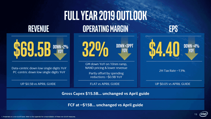 Intel vysledky Q2 2019 prognoza