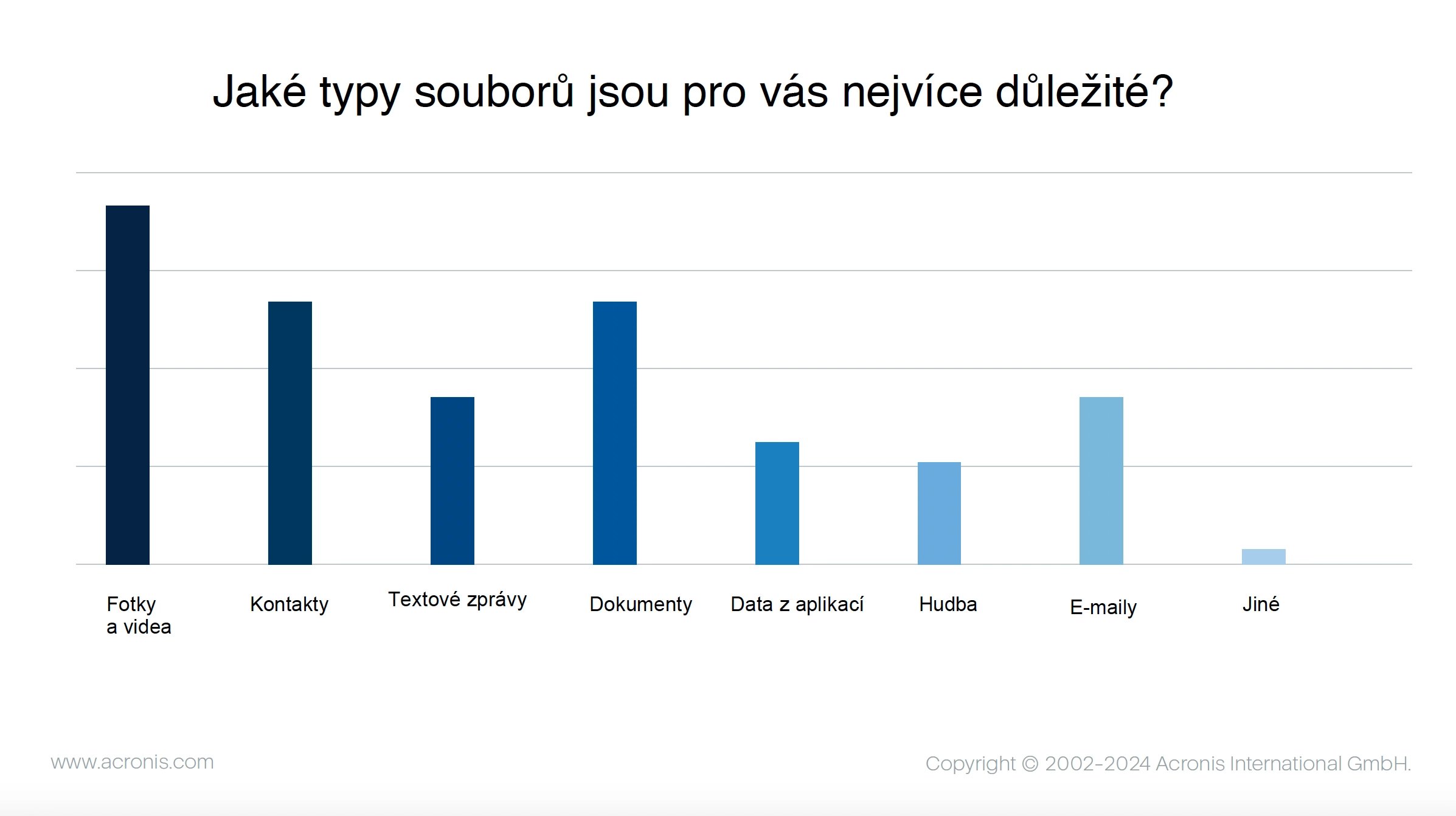 Acronis Data Privacy Report 2025