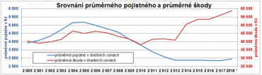 Srovnání průměrné výše škody a průměrného pojistného.