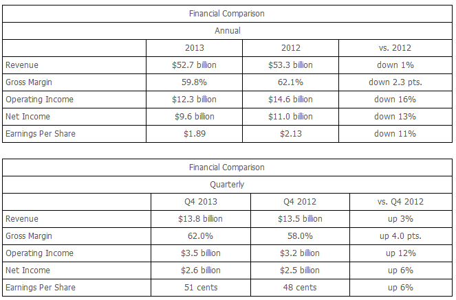 Intel - finanční výsledky za Q4 2013, rok 2013