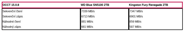 Test SSD WD Blue SN5100: OCCT 15.0.8