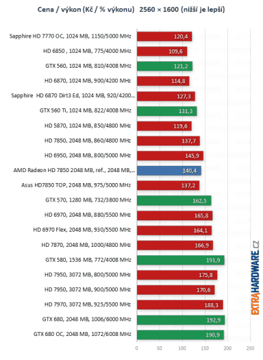 graf poměr cena výkon
