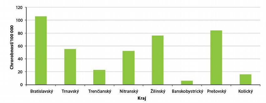 Obr. 1 – Výskyt kampylobakterióz, incidence podľa krajov. Rok 2009, január–september, Slovenská republika.