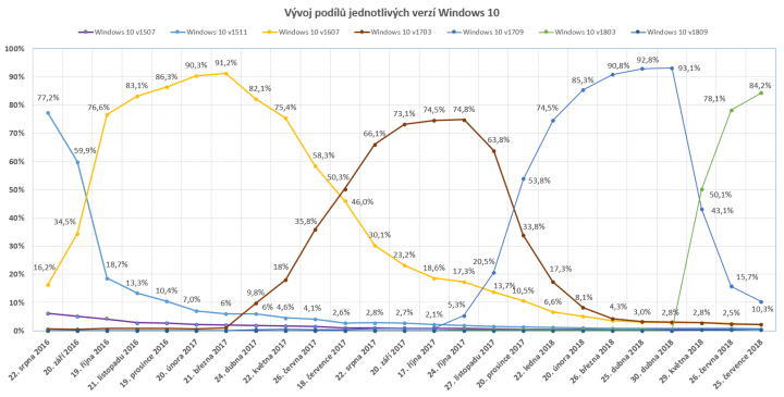 Vývoj podílů jednotlivých verzí Windows 10 aktuální ke dni 25. července 2018