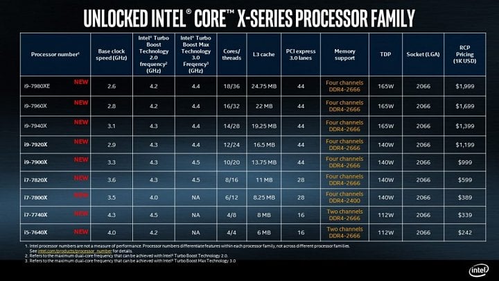 Oficiálně potvrzené parametry všech procesorů Skylake-X