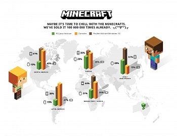 Prodeje Minecraftu, rozdělení na platformy a kontinenty