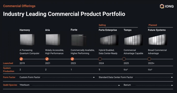 Nová roadmapa IonQ