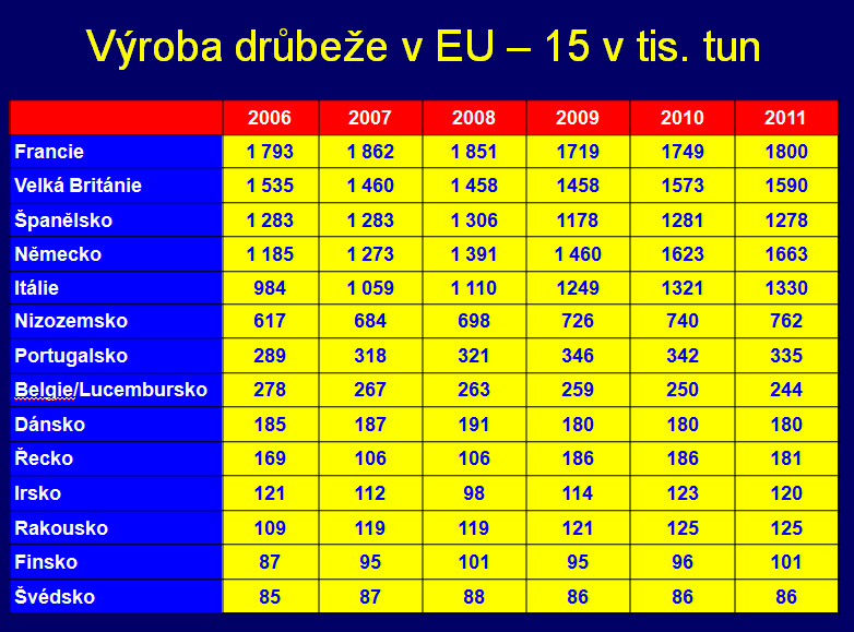 V Česku se hojně cpeme brazilskými a polskými kuřaty