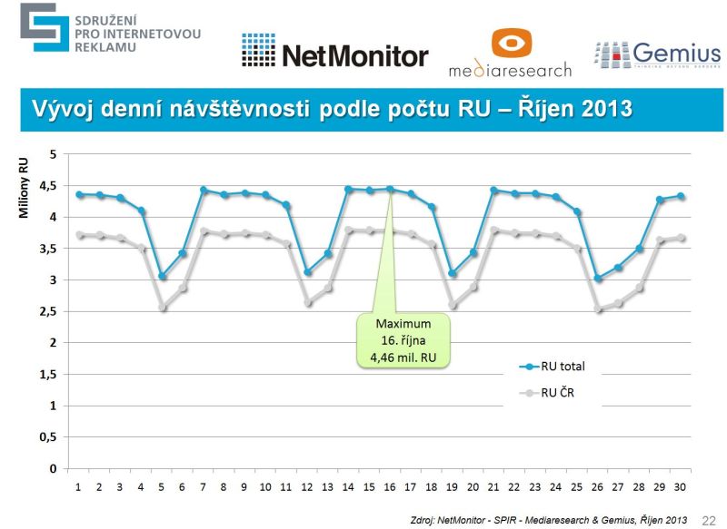 Výsledky měření NetMonitor za říjen 2013