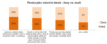 Darujete peníze k Vánocům?