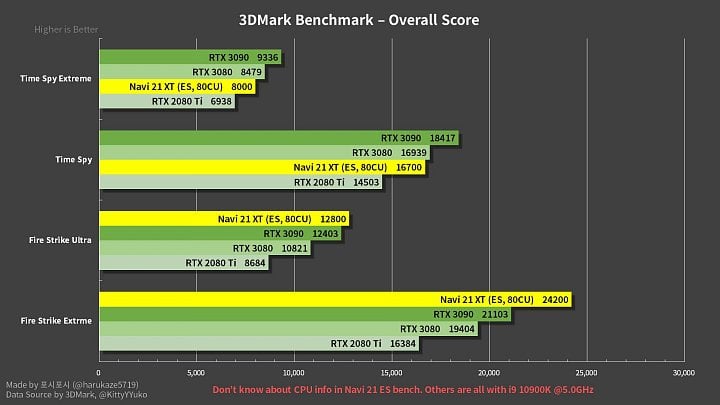 Skóre ES verze karty AMD Radeon RX 6900 XT