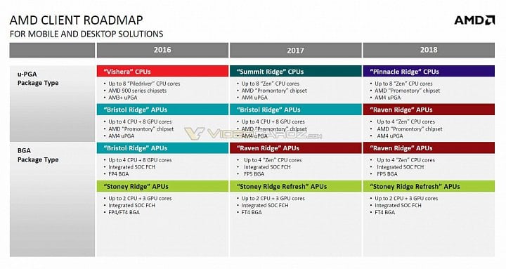 Roadmapa AMD pro roky 2017 a 2018 (Zdroj: VideoCarcz)