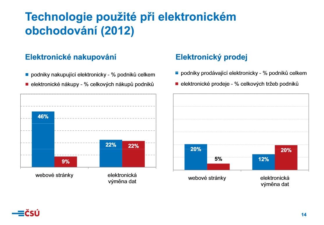 ČSÚ - informační technologie v podnicích