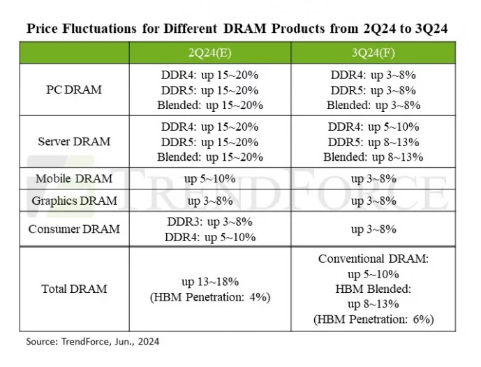 Prognóza vývoje cen pamětí DRAM v Q3 2024