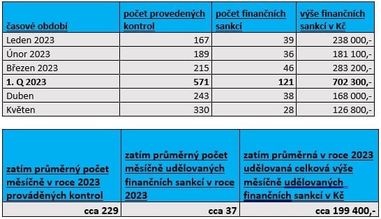 Stručná statistická tabulka s počty kontrol, výšemi sankcí – jednotlivá období roku 2023: