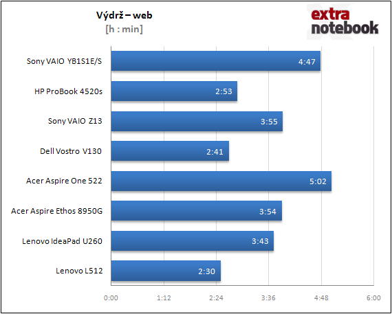 Výdrž - web