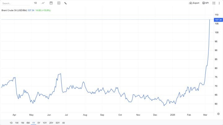 Vývoj ceny ropy Brent