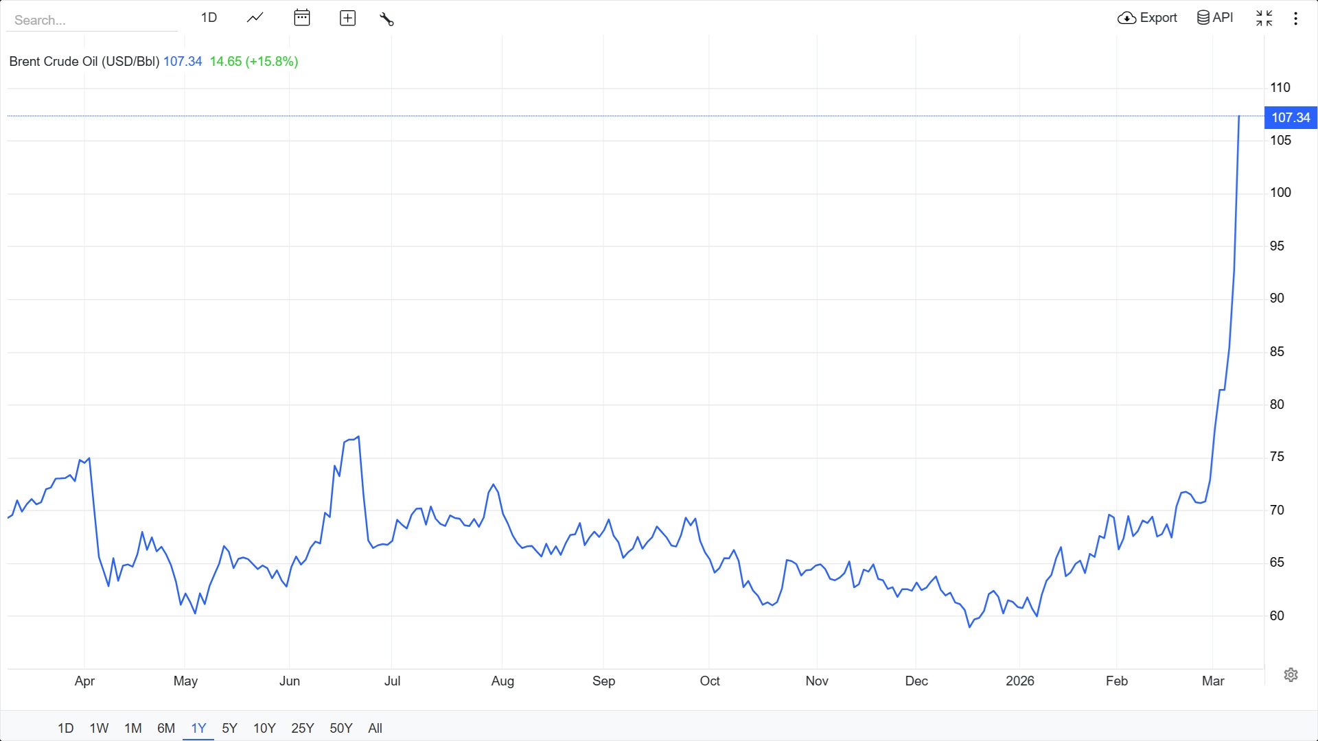 Vývoj ceny ropy Brent