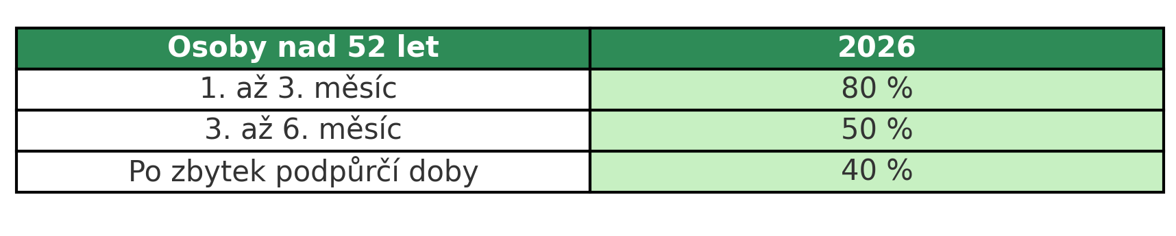 Tabulka znázorňující změnu ve výplatě podpory v nezaměstnanosti pro osoby starší 52 let.