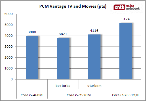 PCMark Vantage