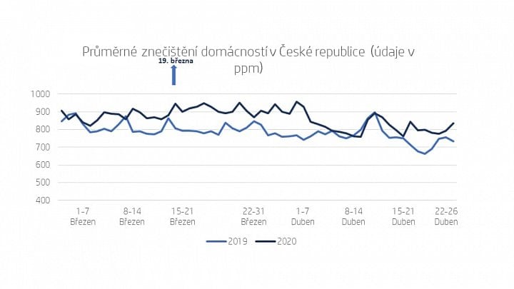 Průměrná hladina CO2