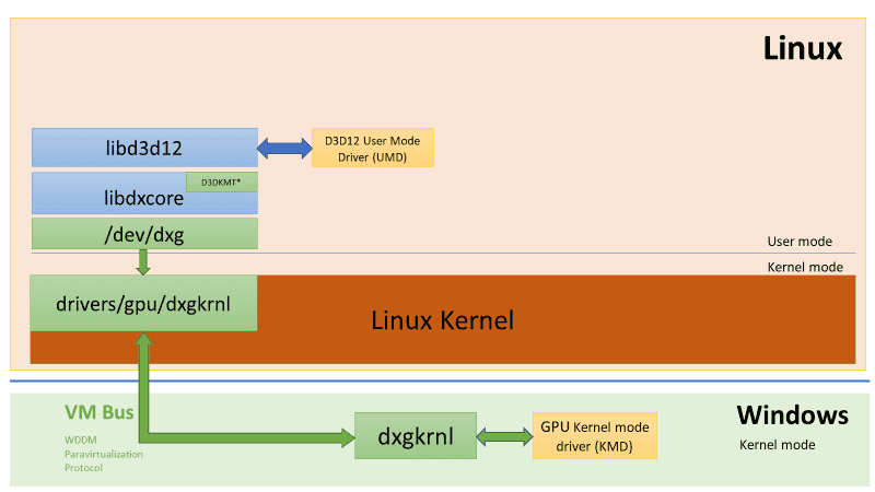 2020-05-Podpora-Direct3D-12-a-DxCore-ve-Windows-Subsystem-for-Li