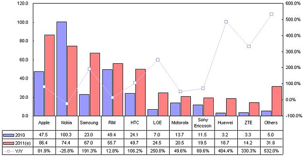 Předpověď počtu dodaných smartphonů top 10 výrobců v roce 2011