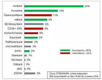 Jakou banku byste si vybrali, kdybyste si dnes znovu otevírali běžný účet?