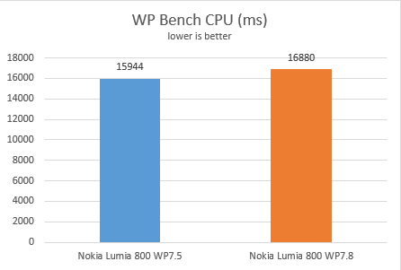 Výsledky testu WP Bench