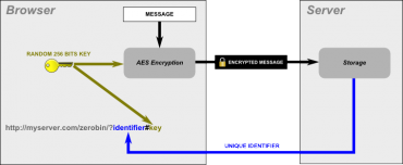 Jak obvykle funguje šifrování, schéma od ZeroBinu