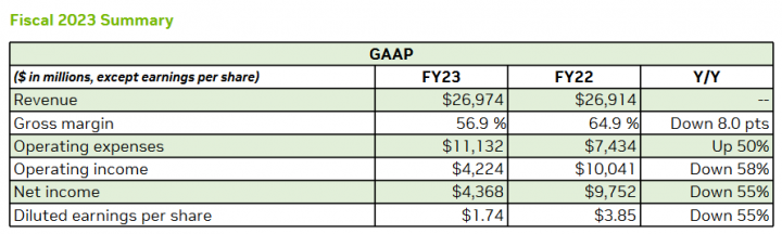 Finanční výsledky Nvidie za FY2023